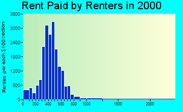 33612 rent paid by renters