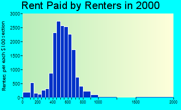 33617 rent paid by renters