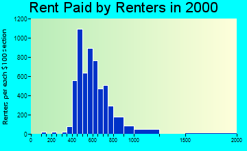 33618 rent paid by renters