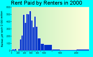 33629 rent paid by renters