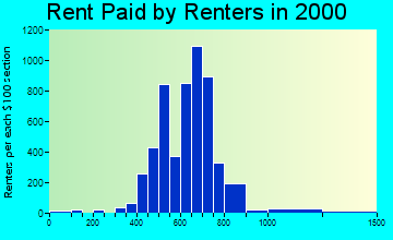 33634 rent paid by renters