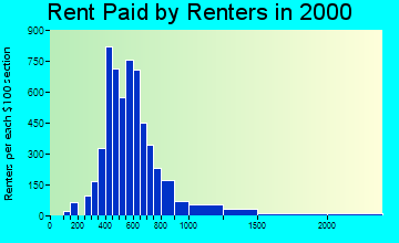 33706 rent paid by renters