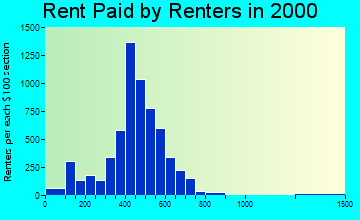 33709 rent paid by renters