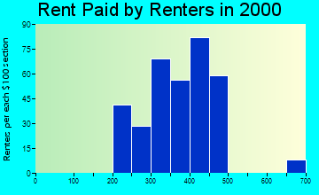 33827 rent paid by renters