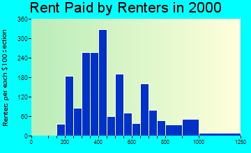 33837 rent paid by renters