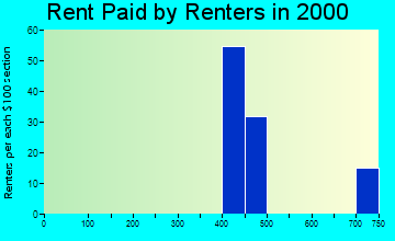 33848 rent paid by renters