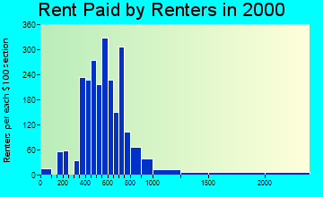 33884 rent paid by renters