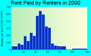 33903 rent paid by renters