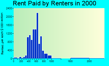 33907 rent paid by renters