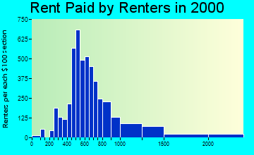 33908 rent paid by renters