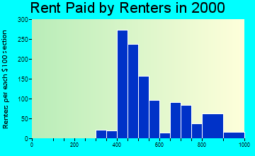 33909 rent paid by renters