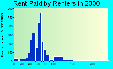 33919 rent paid by renters