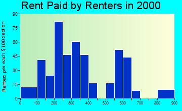 33920 rent paid by renters