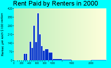 33931 rent paid by renters