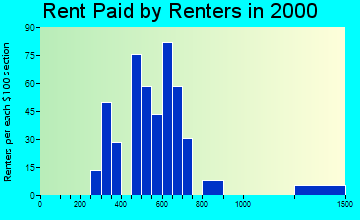 33947 rent paid by renters