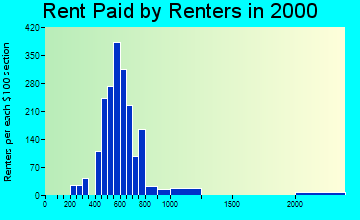 33948 rent paid by renters