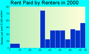 33953 rent paid by renters