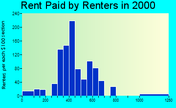 33982 rent paid by renters