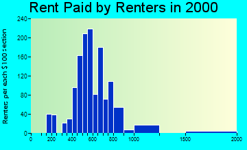 33983 rent paid by renters