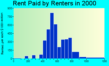 33990 rent paid by renters