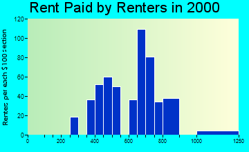 33993 rent paid by renters