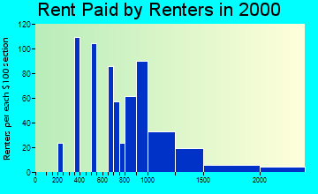 34202 rent paid by renters