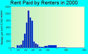 34203 rent paid by renters