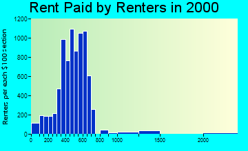 34208 rent paid by renters