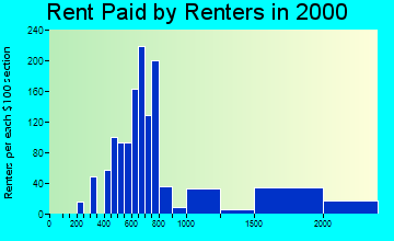 34233 rent paid by renters