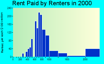 34235 rent paid by renters