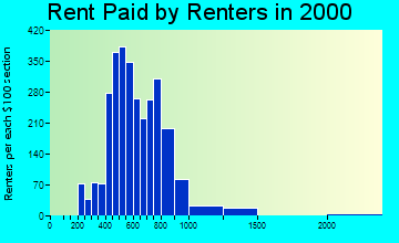 34239 rent paid by renters