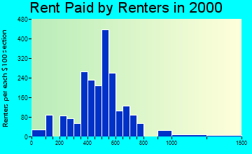 34287 rent paid by renters