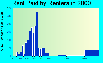 34292 rent paid by renters