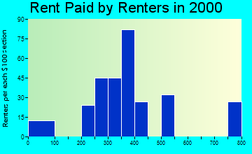 34433 rent paid by renters
