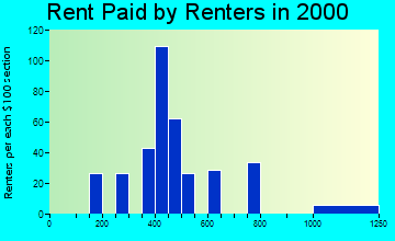 34434 rent paid by renters