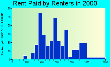 34607 rent paid by renters