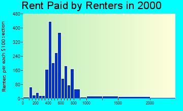 34608 rent paid by renters