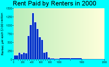 34668 rent paid by renters