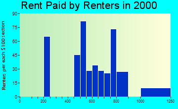 34734 rent paid by renters