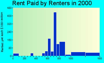 34747 rent paid by renters