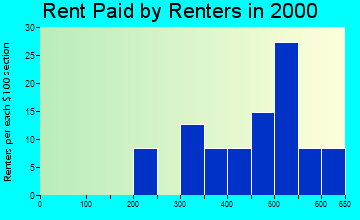 34756 rent paid by renters