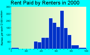 34758 rent paid by renters