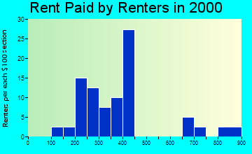 34760 rent paid by renters