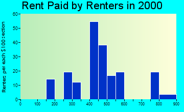 34945 rent paid by renters