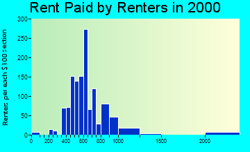 34949 rent paid by renters