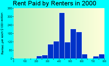 34981 rent paid by renters
