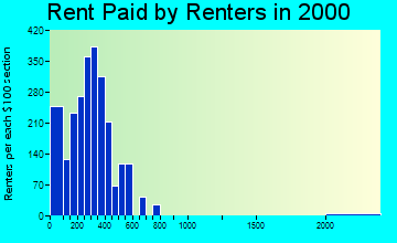 35016 rent paid by renters