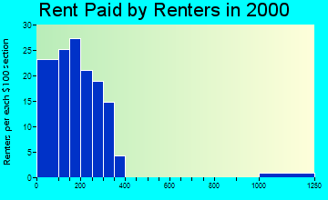 35036 rent paid by renters