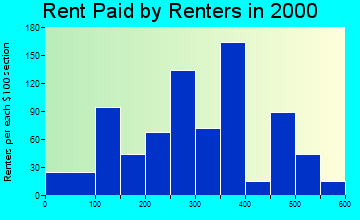 35040 rent paid by renters