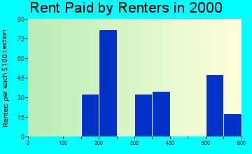 35046 rent paid by renters